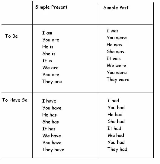 Глаголы to be, to have, to have got (спряжение во временах группы simple). Английский глаголы to be have has. Глагол to be have got в английском языке. To have в паст Симпл.