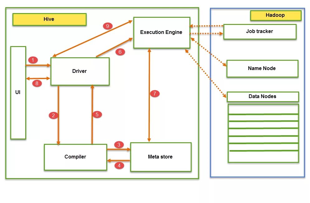 Hive hdfs. Архитектура hive. hive схема. hadoop схема. hadoop схема работы.