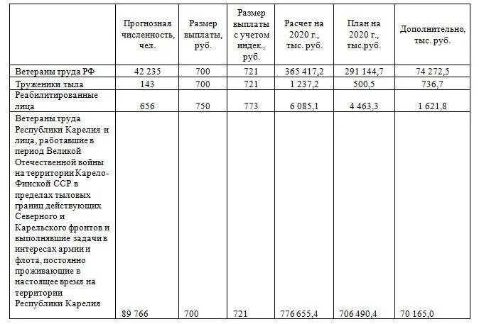 Выплаты ветеранам труда в 2024 году. Сумма выплаты ветерану труда. ежемесячная денежная выплата ветеранам труда. едв ветерану труда размер. какая сумма выплачивается ветеранам труда.