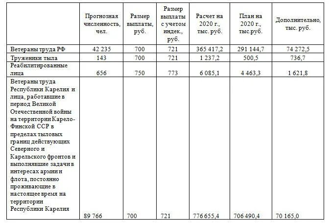 Ежемесячная денежная выплата участникам сво. Ежемесячная денежная выплата ветеранам труда. Выплаты ЕДВ ветеранам труда. ЕДВ ветерану труда размер. Какая сумма выплачивается ветеранам труда.