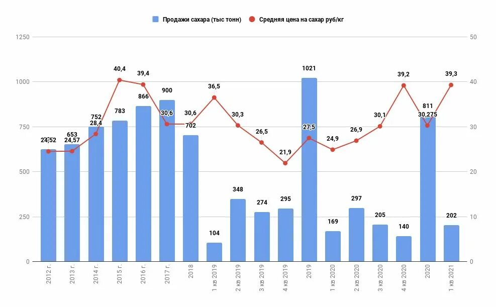 Русагро структура выручки. Прибыль Русагро. Русагро отчетность. Структура прибыли Русагро. Экономический анализ 2021