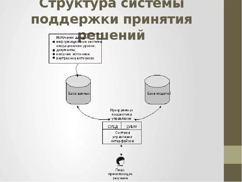 Структура системы поддержки принятия решений. Система поддержки принятия решений (СППР). Система поддержки принятия решений схема. Структурная схема СППР.