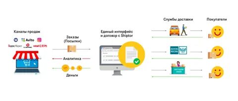 Работа продажах авито