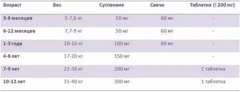 Ибупрофен свечи дозировка детям