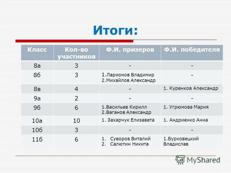 Интеллект результаты олимпиады. Итоги олимпиад презентация. база данных по результатам олимпийских игр. угол результаты олимпиада результаты. итоги олимпиады по физике 7 класс 623 лицей 2022 год.