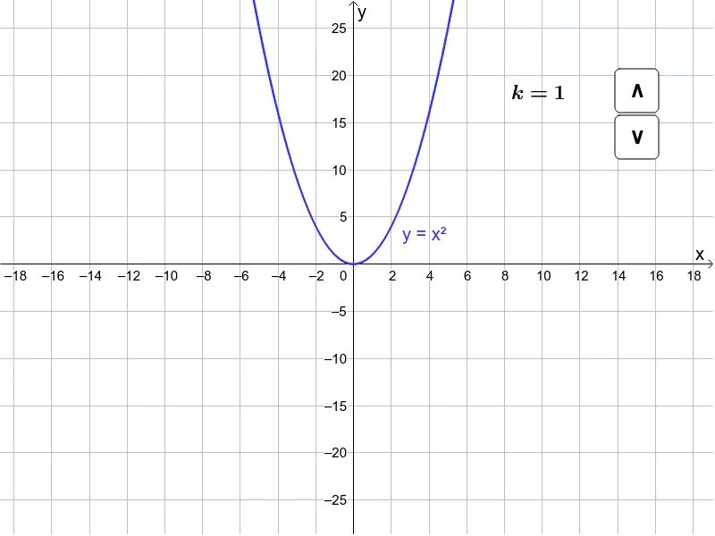 Функция y x2 kx. Y=kx2. Y kx2 график. Функция y k x^2. График функции kx2.