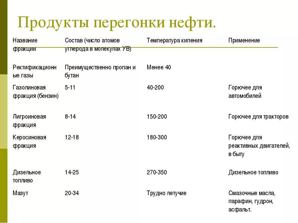 Перегонка нефти ответы. Продукты переработки нефти таблица. Фракции перегонки нефти таблица. Фракции переработки нефти таблица. Продукты перегонки нефти таблица.