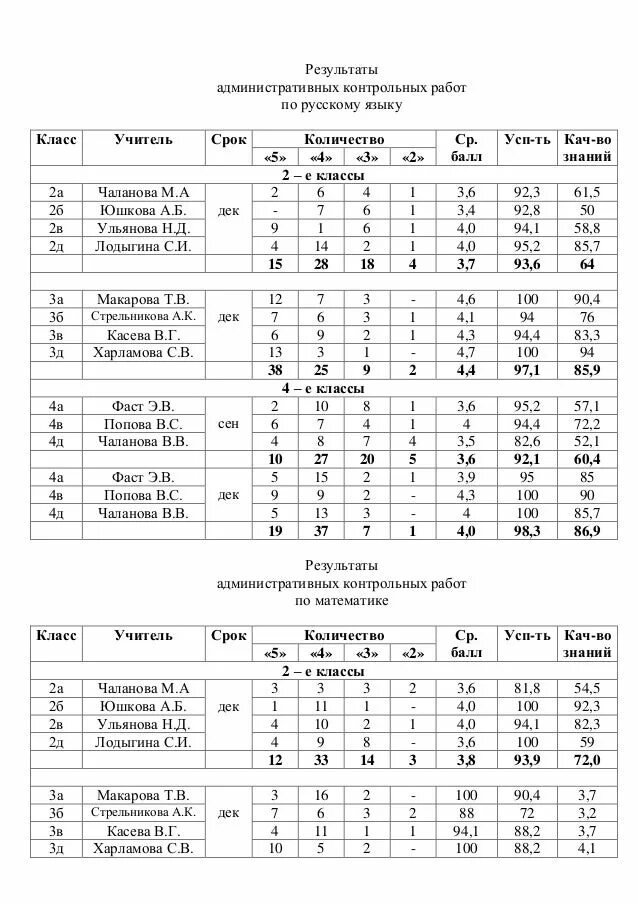 Таблица для анализа контрольных работ в начальной школе. Анализ контрольной работы по русскому языку. Анализ результатов административных контрольных работ. Анализ проверочных работ по русскому языку. Анализ контрольной английский