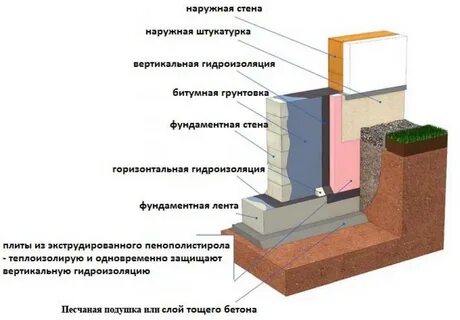 Утепление стен гидроизоляция