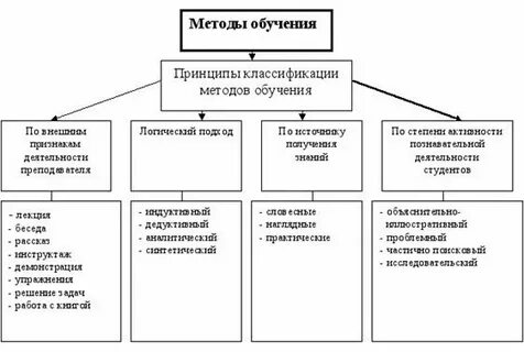 Принципы и методы профессионального обучения