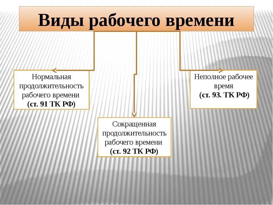 Регулирование рабочего времени и времени отдыха. Виды рабочего времени. Виды нерабочего времени. Понятие и виды рабочего времени. Виды рабочего времени схема.