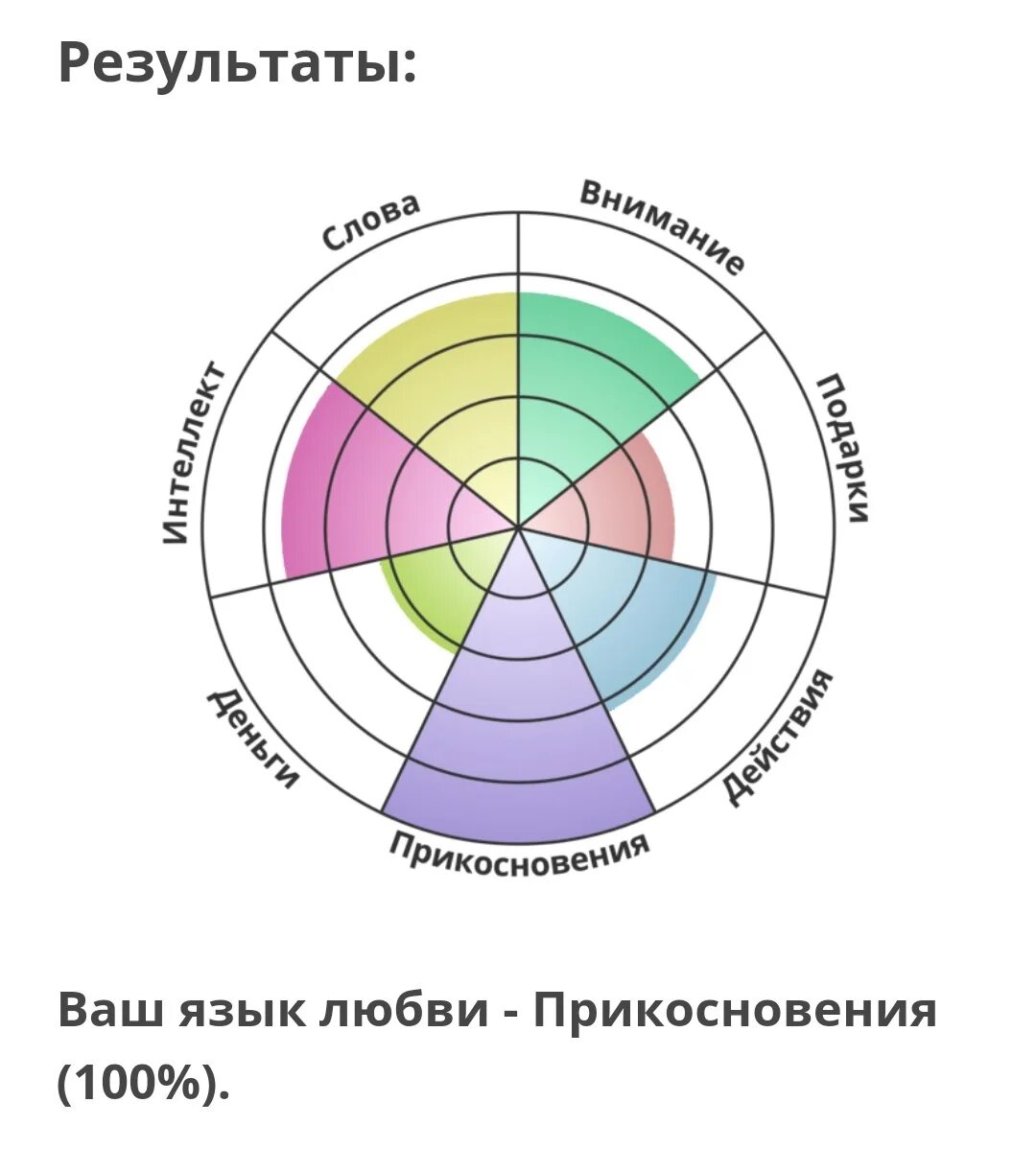 Тест ваши чувства эмоции. Тест на язык любви. Ваш язык любви. Типы языков любви. Тест на язык любви Результаты.