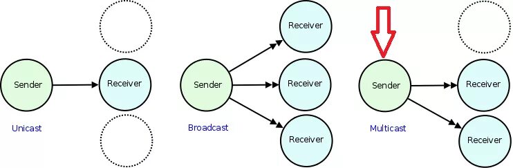 Receive broadcast