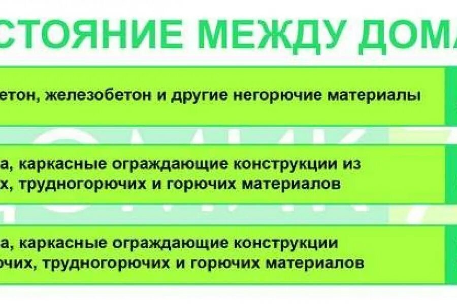 Расстояние между деревянными домами должно быть. Расстояние между многоэтажными домами. расстояние между каркасными домами. нормы пожарной безопасности по расстоянию между домами. расстояние между каменными домами.