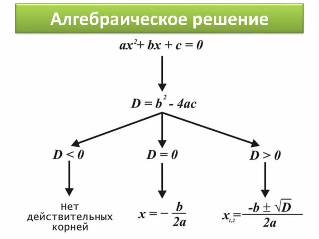Процесс решения квадратного уравнения. Процесс решения квадратного уравнения
