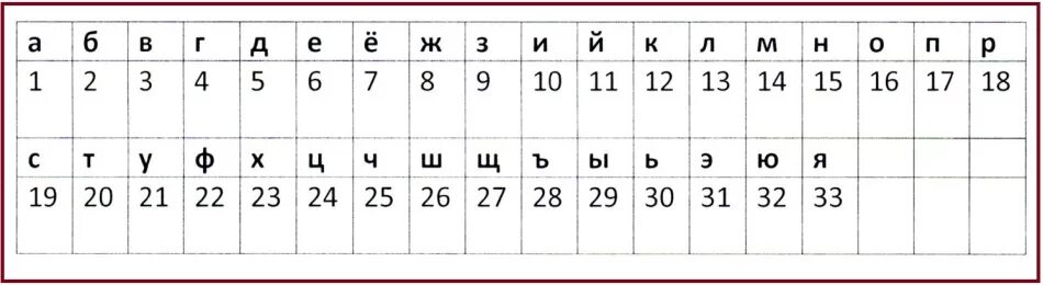 Алфавит русский с номерами букв. Порядковые номера букв русского алфавита. Алфавит с порядковым номером букв. Алфавит пронумерованный. Буквы алфавита с номерами по порядку русский