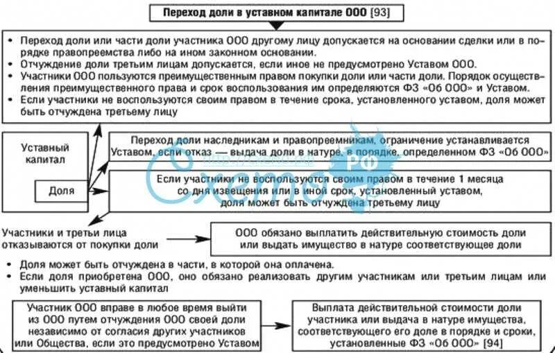 Покупка обществом доли участника. Отчуждение доли в уставном капитале. Порядок отчуждения третьим лицам доли в уставном капитале ООО. Переход доли в уставном капитале к третьему лицу схема. Переход доли в уставной капитал ООО.