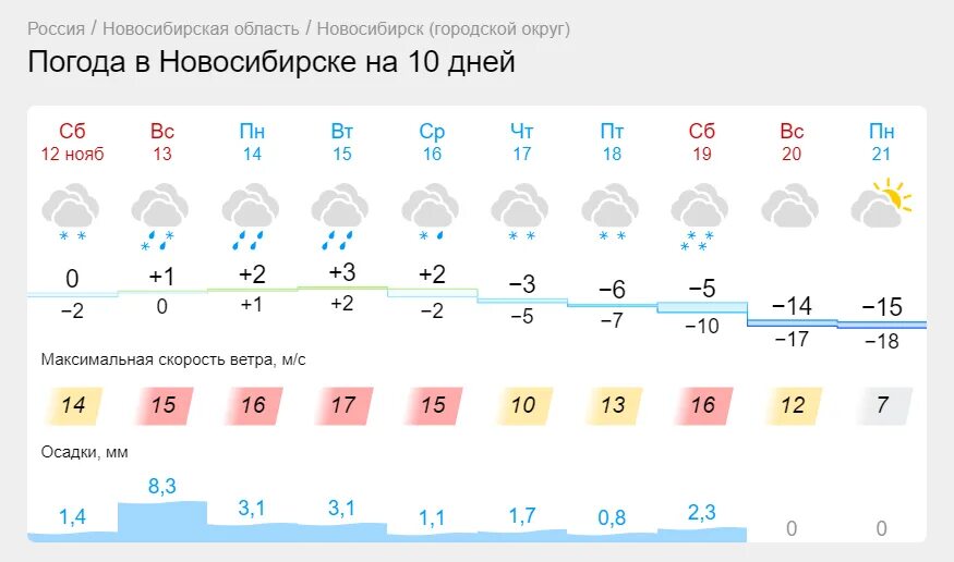 Погода в московской области на следующую неделю