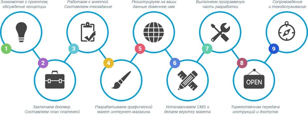 Этапы разработки сайта. Схема разработки сайта. Процесс разработки сайта. Схема работы интернета.