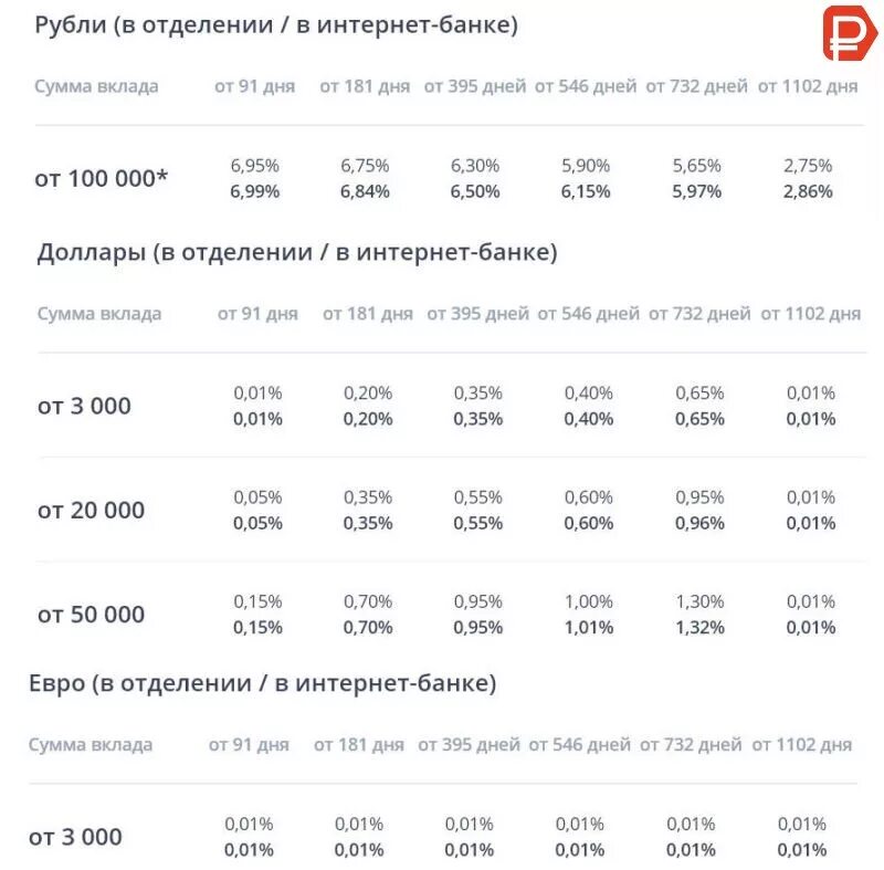 Какой процент втб на сегодня. ВТБ проценты по вкладам. Процентные ставки банка ВТБ. Банк ВТБ 24 процентные ставки по вкладам. Процентные ставки по вкладам в банке ВТБ.