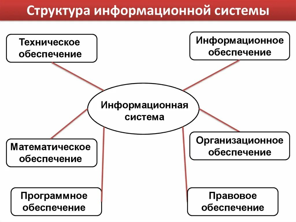 Организационные структуры ис. Классификация и состав информационных систем. Структура математического обеспечения Информатика. Структура и классификация информационных систем. Структура информационного обеспечения.