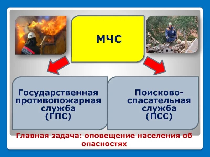 Проект мчс россии 3 класс. МЧС презентация. Служба спасения презентация. Какие службы нас защищают. Задачи службы спасения.