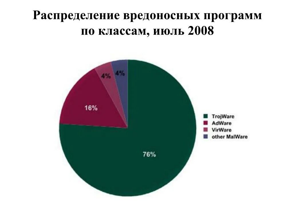 Вредоносные программы таблица. Типы вредоносных программ таблица. Класс вредоносного программного обеспечения. Виды вредоносного по. Типы вредоносного по