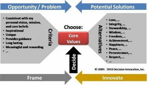Decision solution