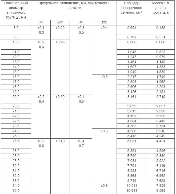 Шестигранник по ГОСТ 2879-2006. Шестигранник ГОСТ 2879-2006. Сталь шестигранник ГОСТ. Размеры шестигранников металлических.