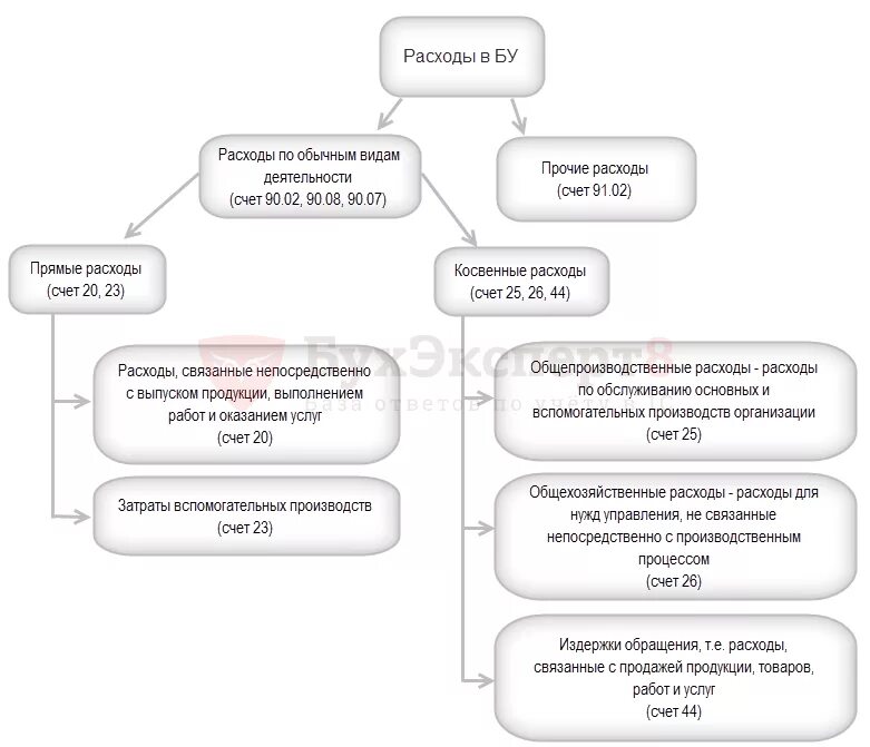 Счет 25 "общепроизводственные расходы" по отношению к балансу:. Косвенные затраты счета учета. Прямые статьи затрат в бухучете. Схема счета 25.