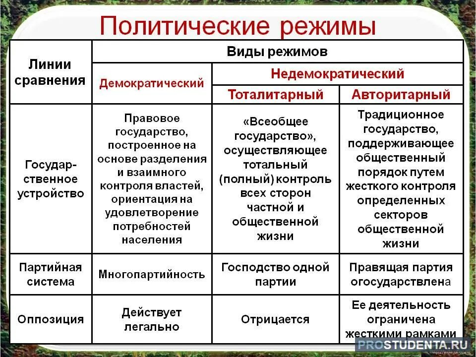 Элементы и признаки политического режима. Формы государства и политические режимы таблица. Политические режимы таблица страны. Политические режимы государства таблица. Политические режимы характеристика и примеры.