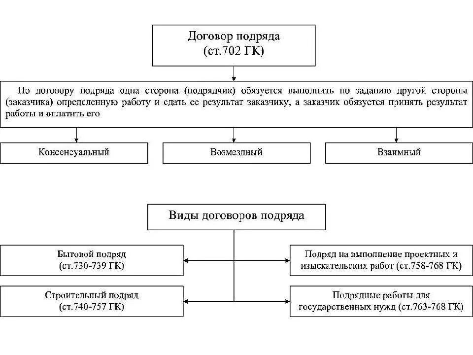 Содержание договора подряда схема. Схема классификации договора подряда. Договор подряда виды работ. Виды договоров на выполнение работ.