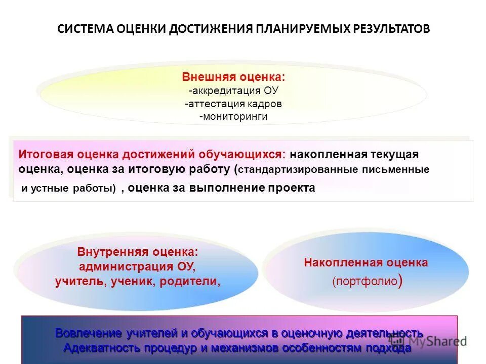 Критерии оценки достижения планируемых результатов программы. Внешняя оценка достижения обучающимися. Накопленная оценка это. Годовая оценка деятельности. 8. Механизм оценки результата.