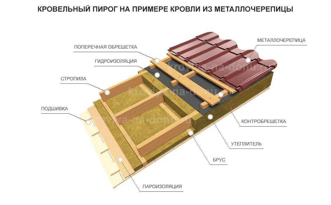 Как сделать теплую крышу