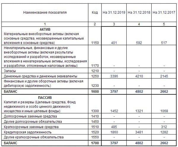 Упрощенный бухгалтерский баланс за 2019 год образец заполнения. Пример заполнения бухгалтерского баланса на УСН доходы. Пример бухгалтерского баланса при УСН. Образец заполнения упрощенной формы бухгалтерского баланса. Бланк упрощенной финансовой отчетности за 2023 год