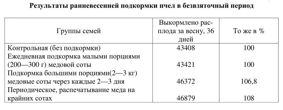 Сироп пропорции воды. Таблица расчета сахарного сиропа для пчел. Сахарный сироп для пчел пропорции. Таблица приготовления сахарного сиропа для пчел. Сахарный сироп 1к1 таблица.