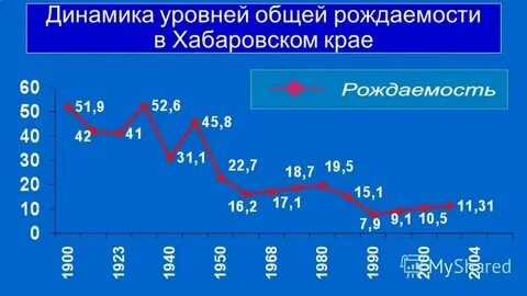 Общую фертильность