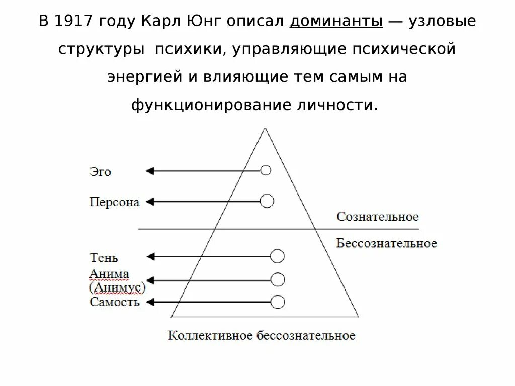 Юнг структура психики и архетипы. Теория Юнга Самость. Юнг схема личности. Архетипы бессознательного Юнга. Анализ юнга