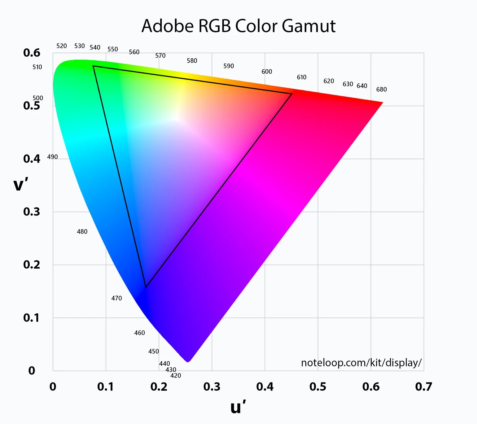 Rgb разрешения. Цветовое пространство dci-p3. srgb vs dci-p3. p3 цветовой охват. ржб цветовой охват.