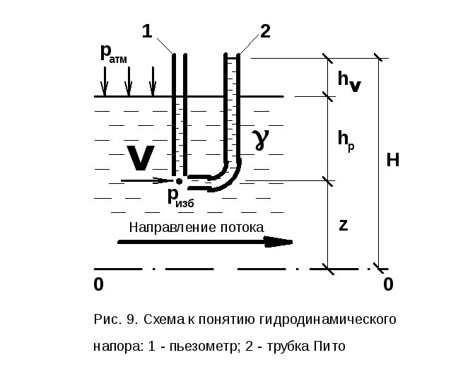 Столб воды давление температура. Гидродинамическое давление жидкости. Гидродинамическое давление формула. Водяной столб. Водяной пьезометр.