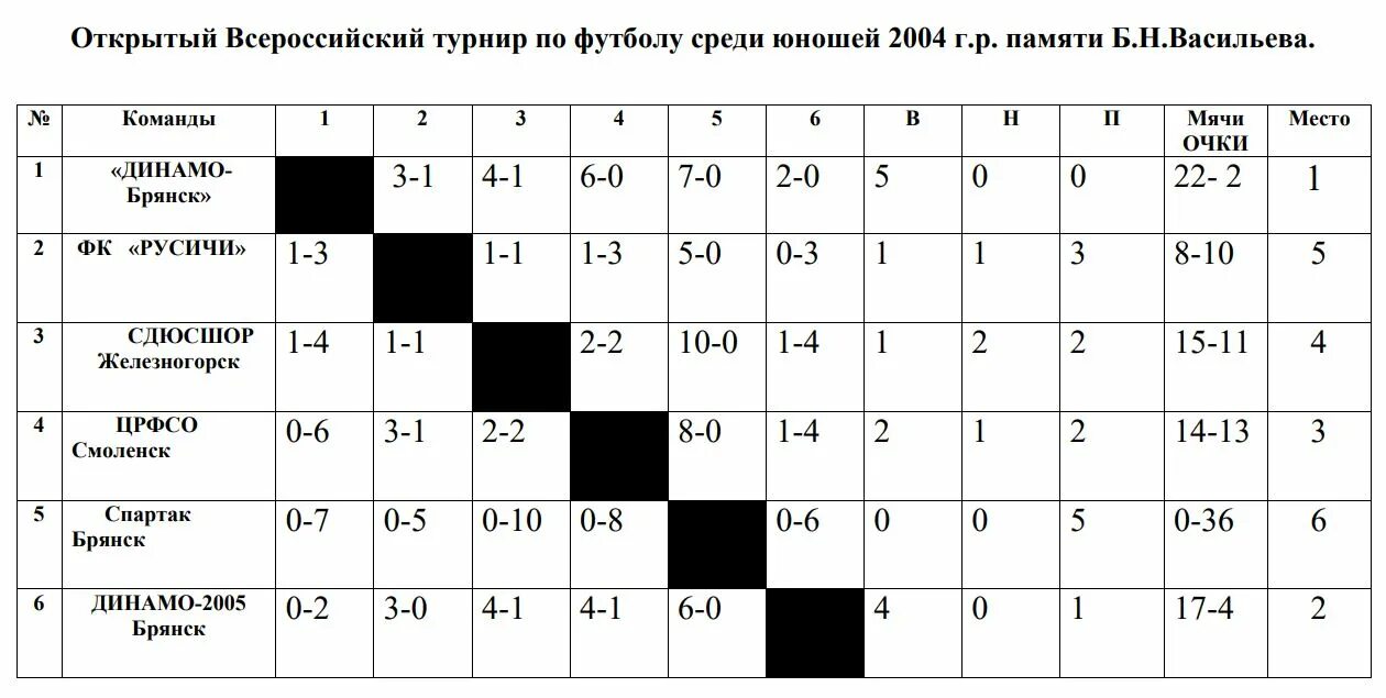 Турнирная таблица волейбол женщины высшая лига а. Таблица результатов по волейболу. Волейбол Высшая лига а женщины турнирная таблица. Волейбол Казахстан Высшая лига а таблица мужчины. Волейбол Казахстан женщины таблица.