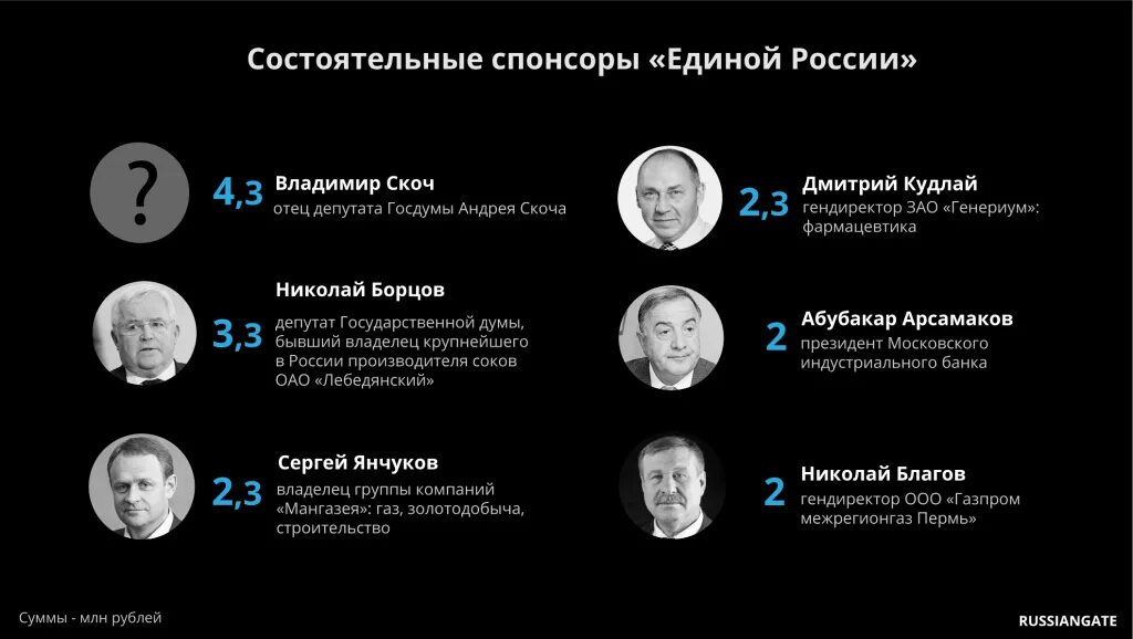 Богатые спонсоры сайты. Богатейшие единороссы.