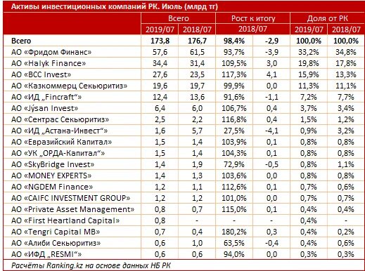 Инвестиционные компании Казахстана. Рейтинг инвестиционных компаний. Название инвестиционной компании. Инвестиционные компании России. Халык банк комиссия