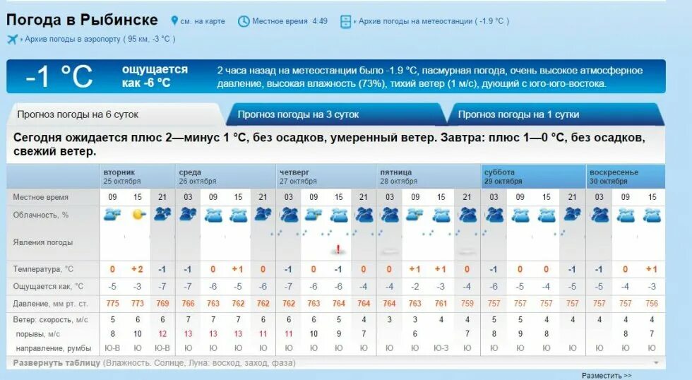 Какая сегодня облачность. Какая погода ожидается. Погода на четверг. Г Рыбинск погода.