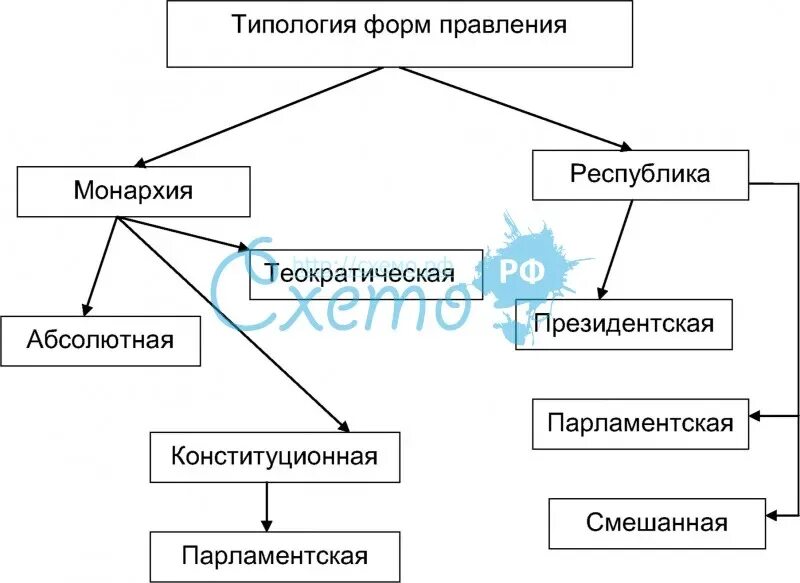 Типология форм государственного устройства. Заполните схему формы правления. форма правления республика схема. типология государств по форме правления.