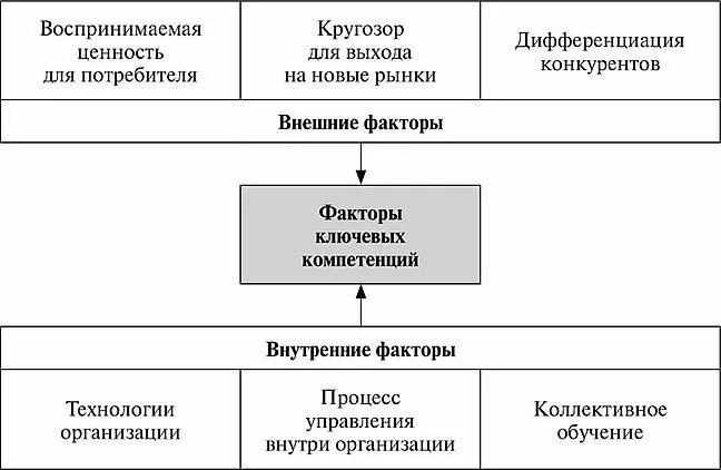 Стратегия компетенции. Компетенции стратегического менеджмента. Воспринимаемая ценность для потребителя. Система ценностей для потребителя. Прахалад и Хэмел ключевые компетенции.