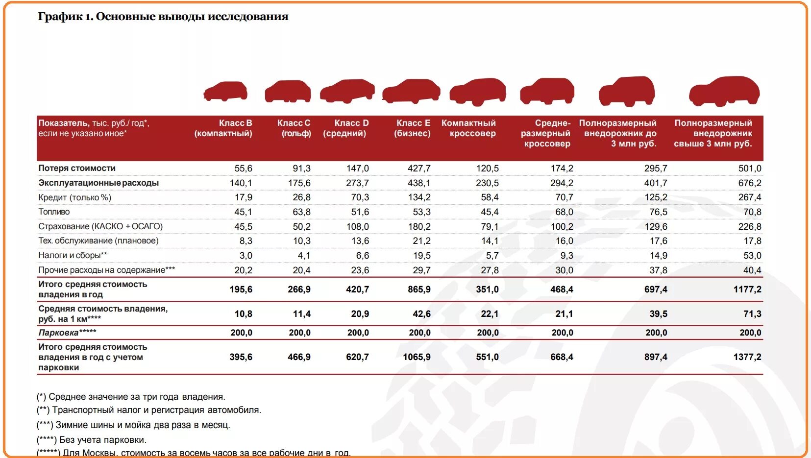 Средний пробег автомобиля в россии. Затраты на содержание автомобиля в год по маркам автомобилей. Стоимость владения автомобилем за 1 км таблица. Затраты на 1 км пробега автомобиля. Затраты на эксплуатацию автомобиля.