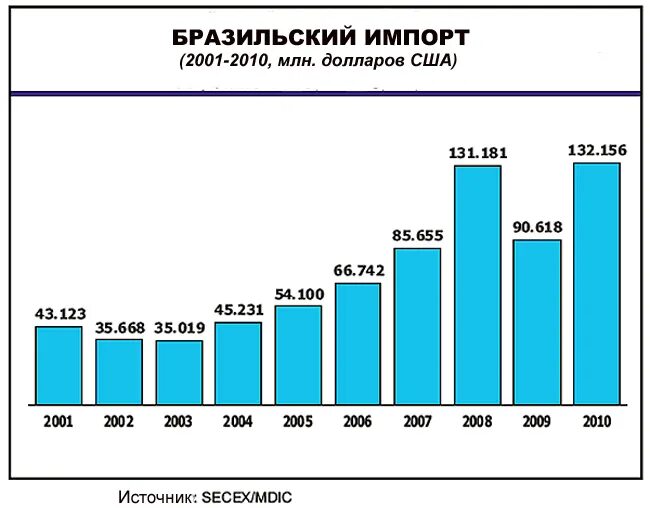 Бразилия на мировом рынке. Диаграмма структуры импорта Бразилии. Диаграммы структуры импорта и экспорта Бразилии. Структура экспорта и импорта Бразилии. Структура импорта Бразилии.