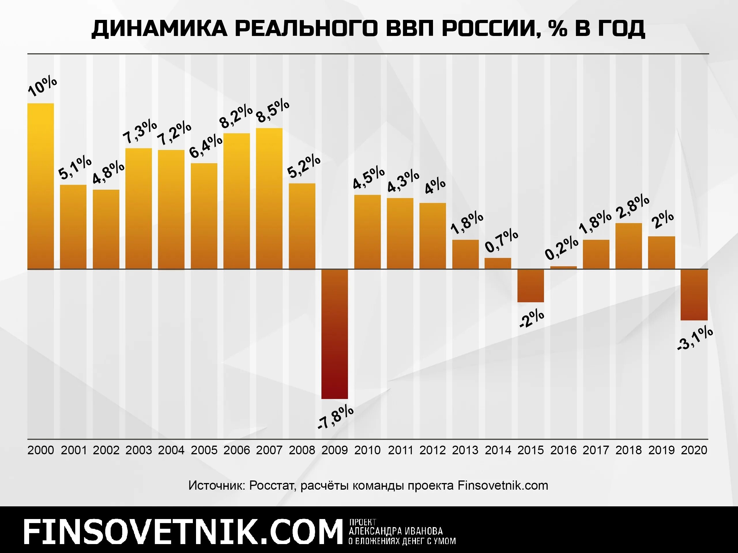 Динамика ВВП России 2000 2021. Динамика изменения ВВП В России 2015. Темпы роста России по годам. Рост ВВП России по годам с 2000 года. Экономика россии в 2014