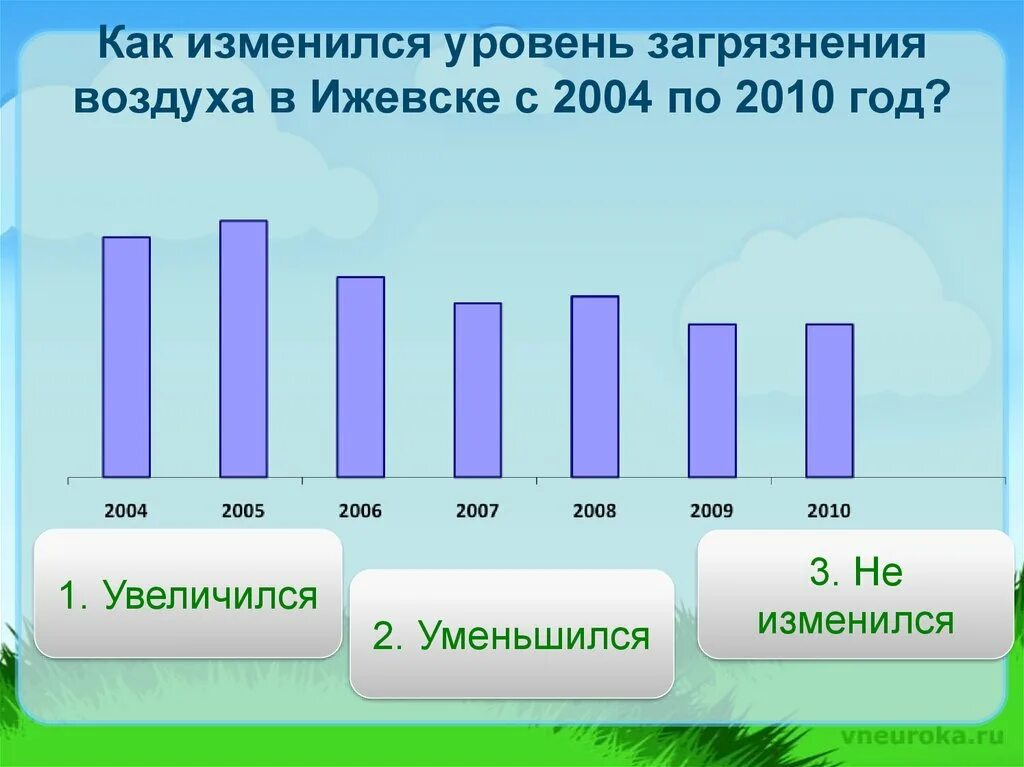 Состав воздуха меняется. Уровень загрязнения воздуха. диаграмма загрязнения воздуха в ижевске. как изменился уровень. уровень загрязнения воздуха по городам удмуртии.